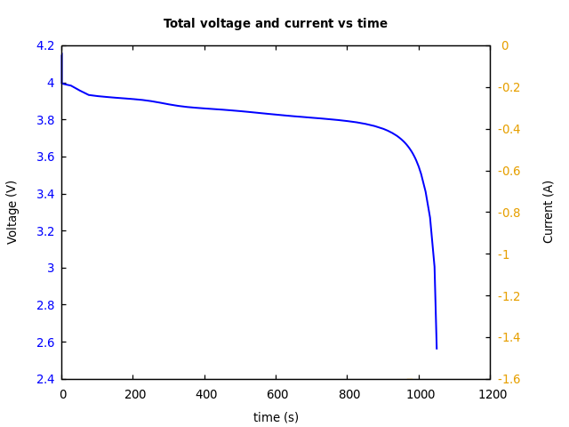 Voltage and currents