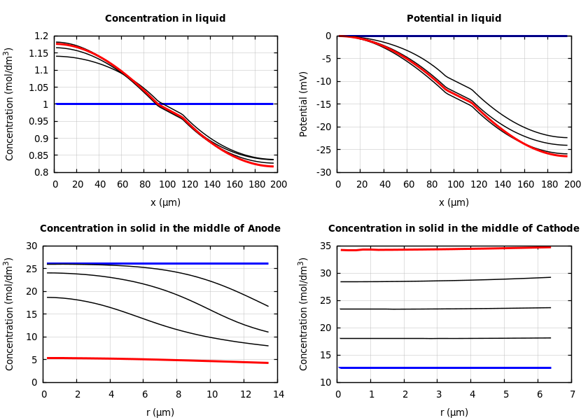 Concentrations and potentials