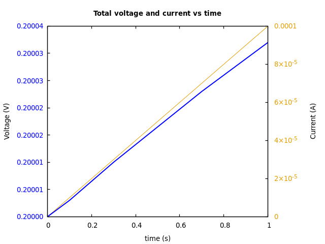 Voltage and currents