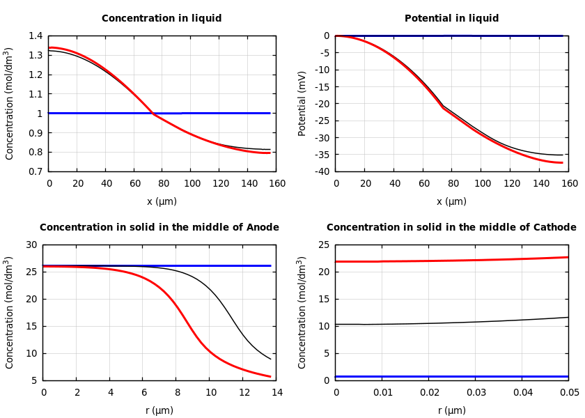 Concentrations and potentials