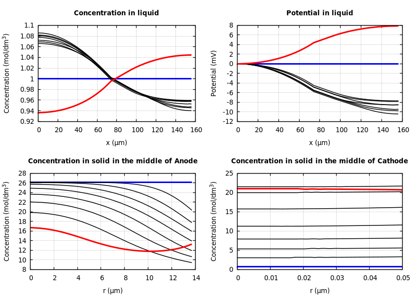 Concentrations and potentials