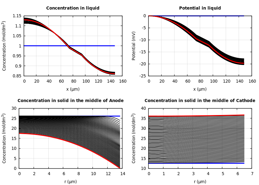 Concentrations and potentials