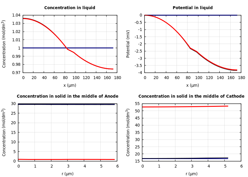 Concentrations and potentials