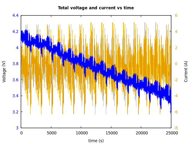 Voltage and currents