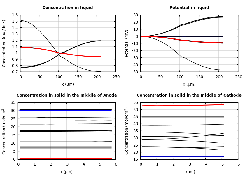 Concentrations and potentials