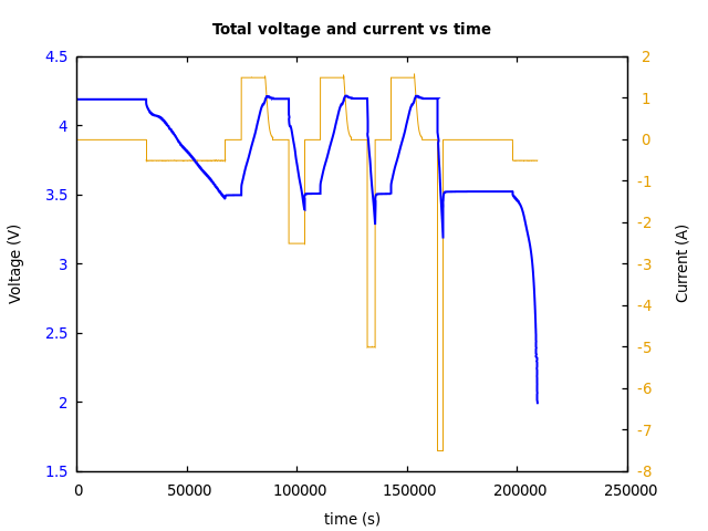 Voltage and currents
