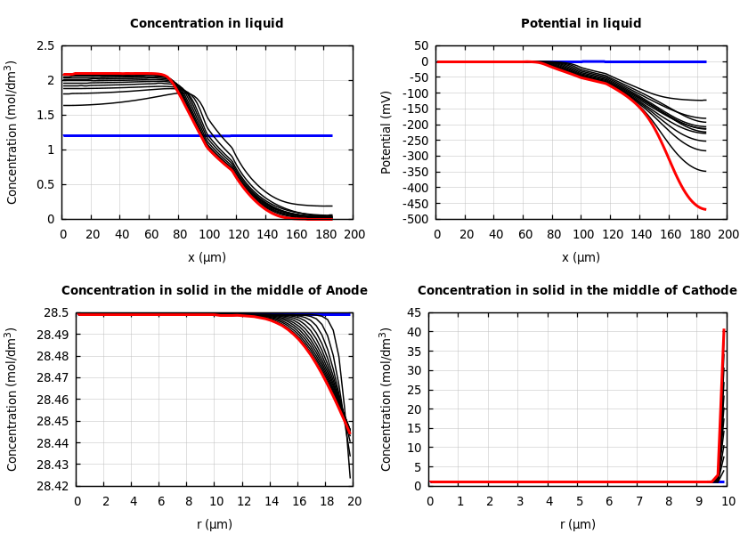 Concentrations and potentials