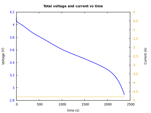 Voltage and currents