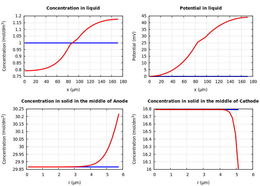 Concentrations and potentials