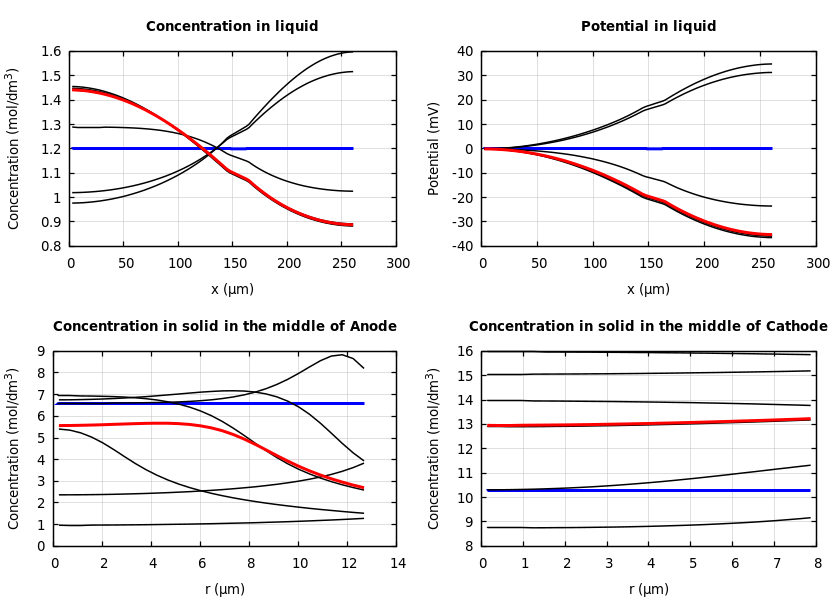 Concentrations and potentials