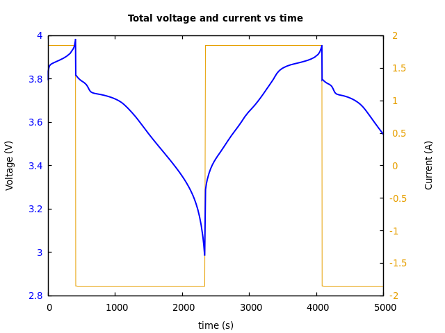 Voltage and currents
