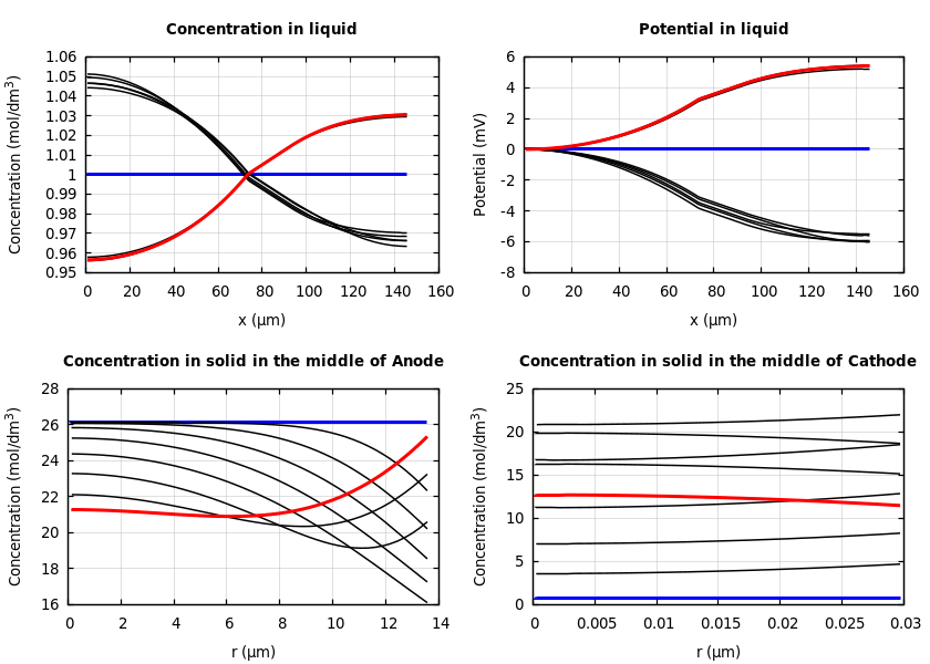 Concentrations and potentials