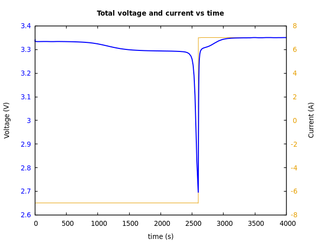 Voltage and currents