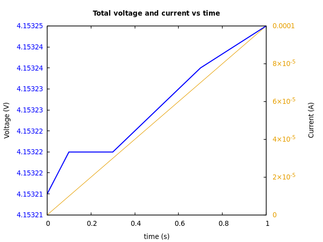 Voltage and currents