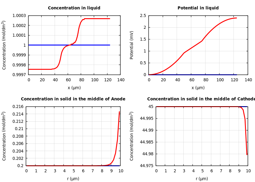 Concentrations and potentials