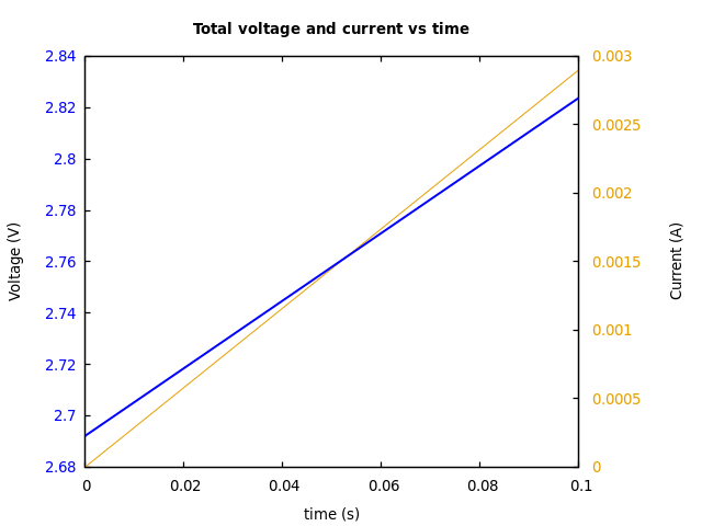 Voltage and currents