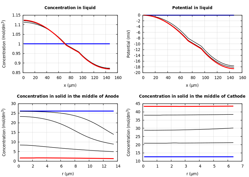 Concentrations and potentials