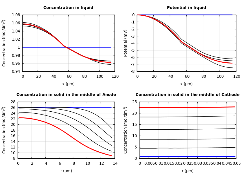 Concentrations and potentials