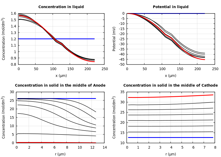 Concentrations and potentials