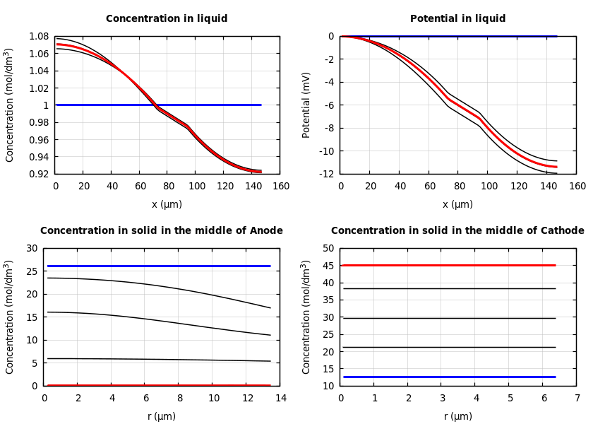 Concentrations and potentials