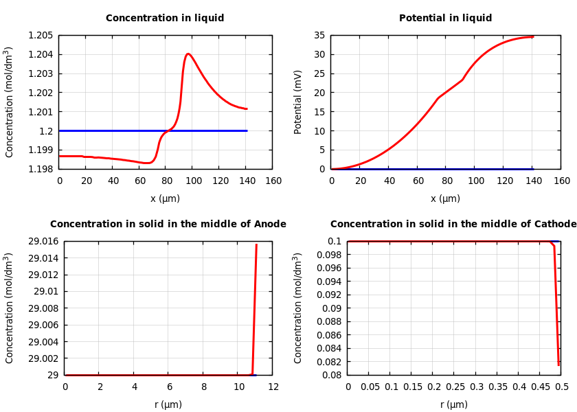 Concentrations and potentials