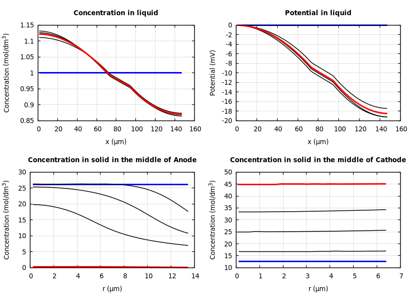 Concentrations and potentials