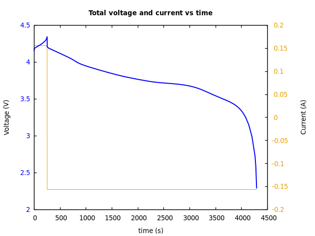 Voltage and currents