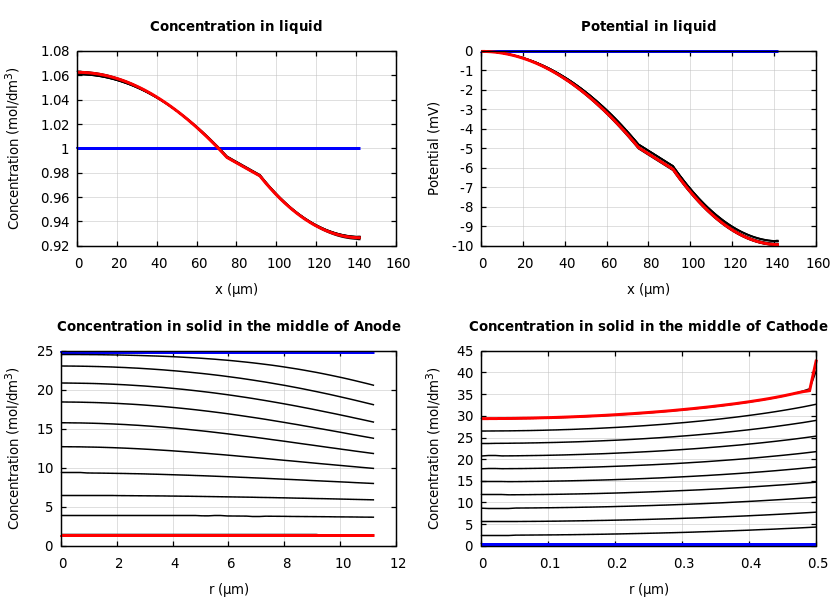 Concentrations and potentials