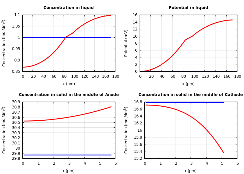 Concentrations and potentials