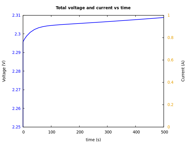 Voltage and currents