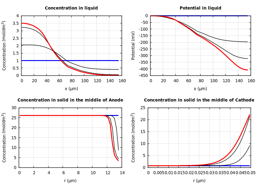 Concentrations and potentials