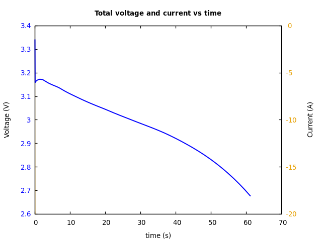 Voltage and currents