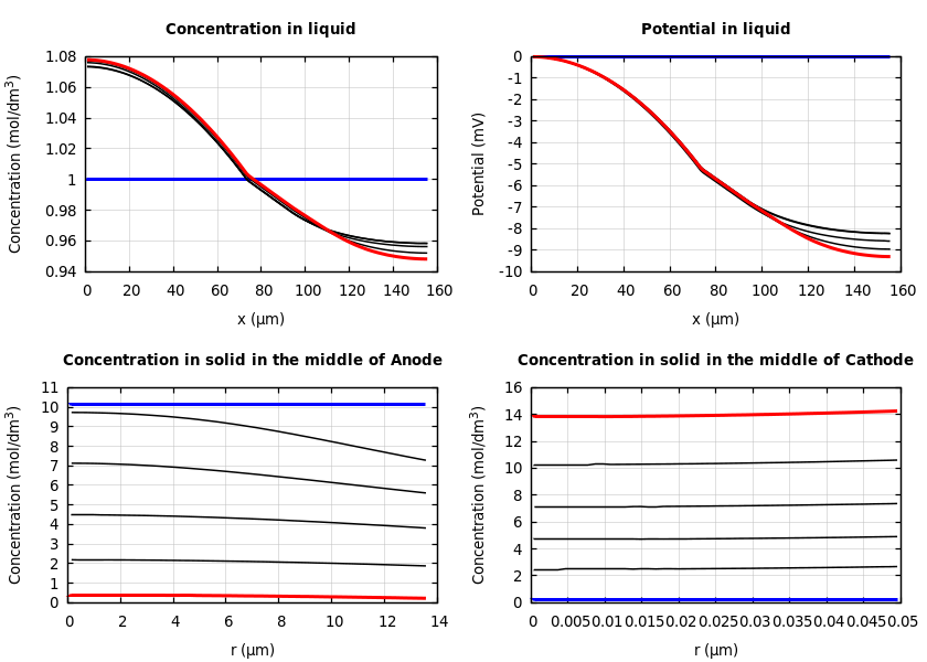 Concentrations and potentials