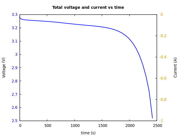 Voltage and currents