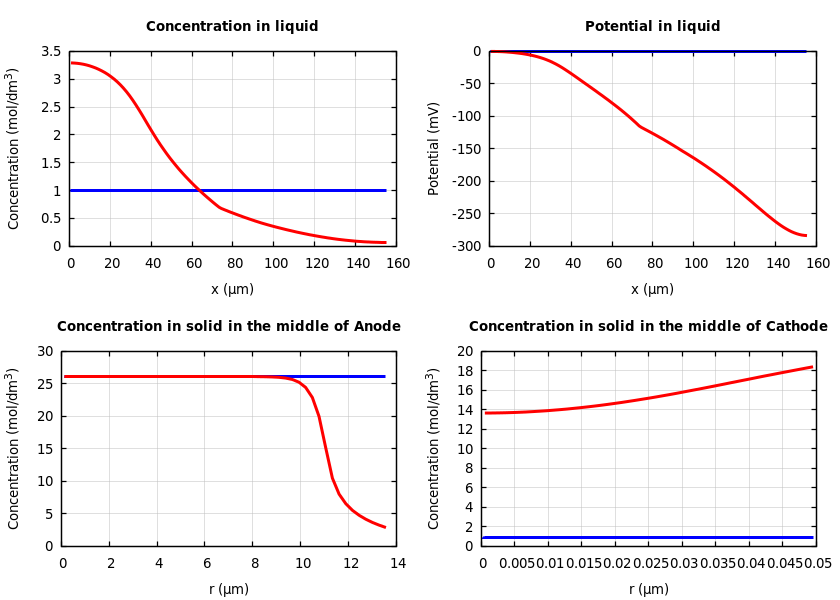 Concentrations and potentials