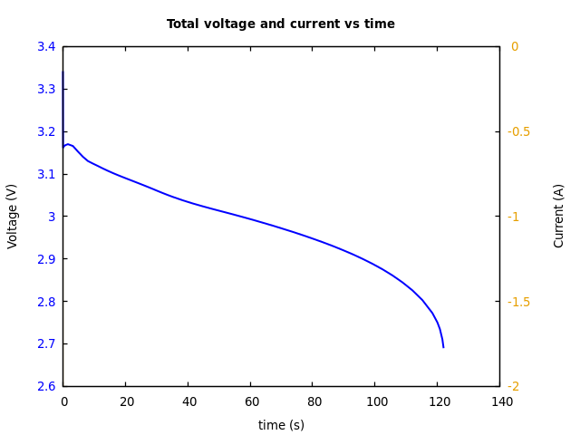 Voltage and currents