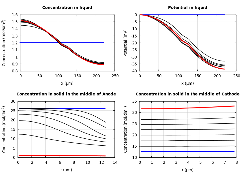 Concentrations and potentials