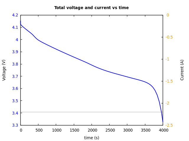 Voltage and currents