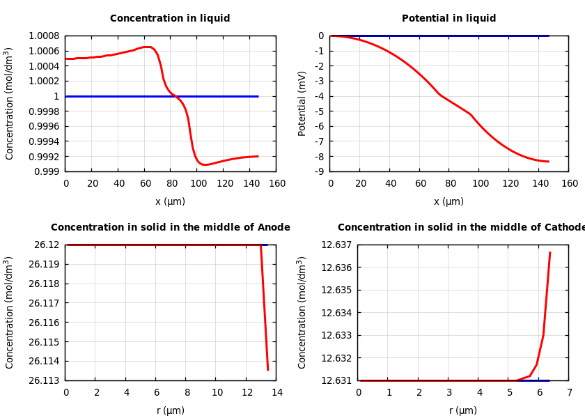 Concentrations and potentials