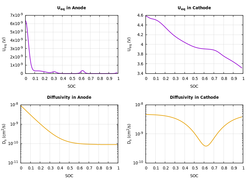 Parameters