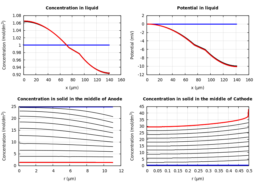 Concentrations and potentials