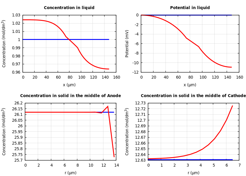 Concentrations and potentials