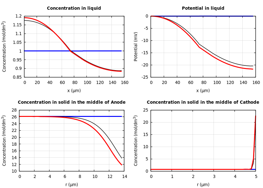 Concentrations and potentials