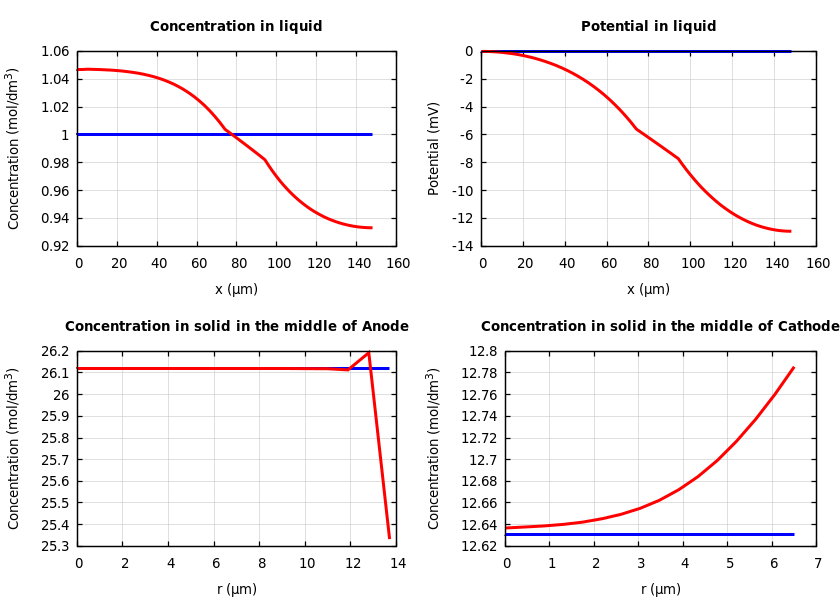 Concentrations and potentials