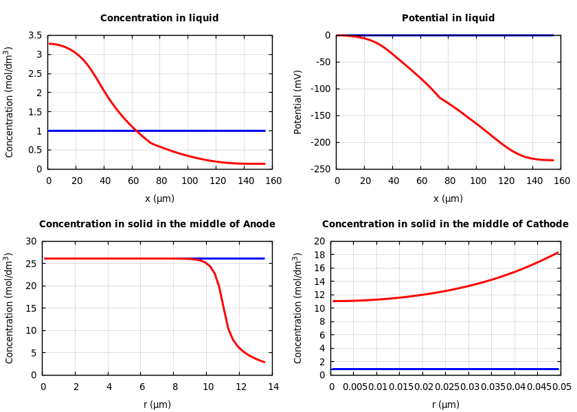 Concentrations and potentials