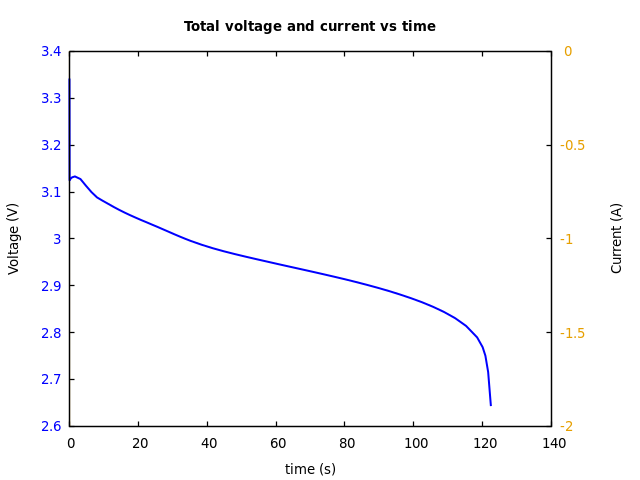 Voltage and currents