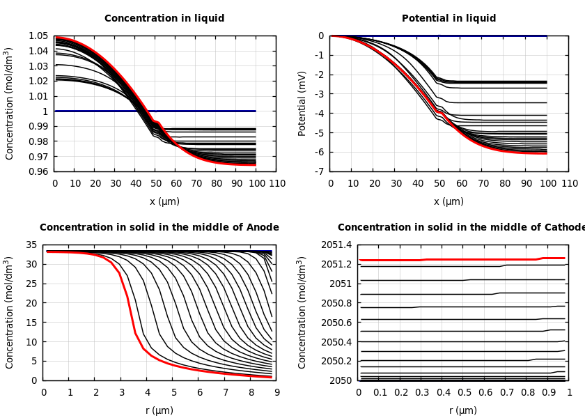 Concentrations and potentials