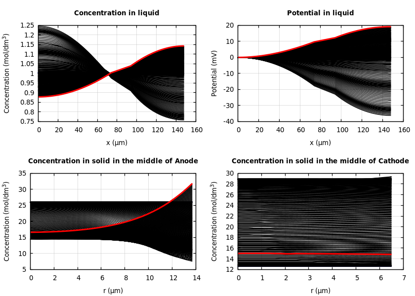 Concentrations and potentials
