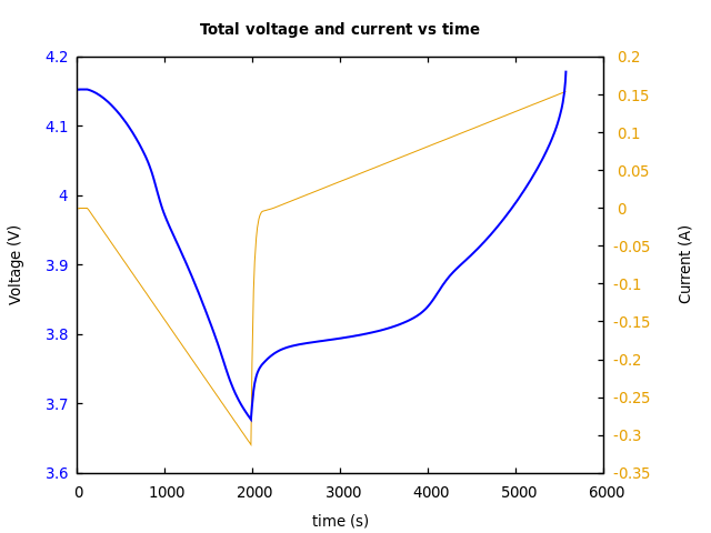 Voltage and currents