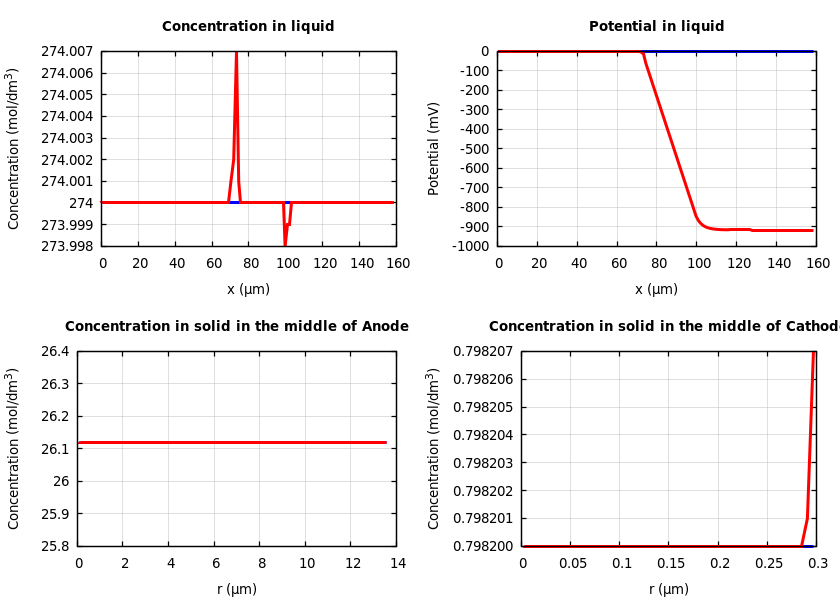 Concentrations and potentials